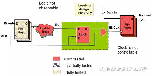 2022年培訓 超大規(guī)模集成電路可測性設計（DFT）技術(shù)與實踐及集成電路設計服務